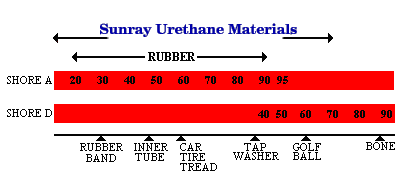 Urethane Hardness Chart