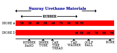 Polyurethane Durometer Chart